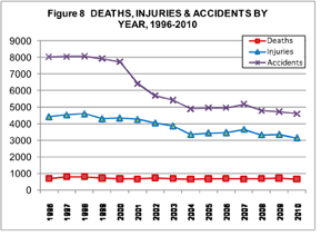2010 Boating Accident Statisics