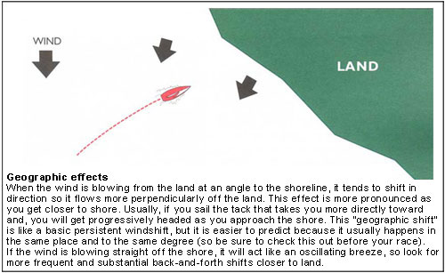 When the wind is blowing from the land at an angle to the shoreline, it tends to shift in direction so it flows more perpendicularly off the land. This effect is more pronounced as you get closer to shore. Usually, if you sail the tack that takes you more directly toward land, you will get progressively headed as you approach the shore. This “geographic shift” is like a basic persistent windshift, but it is easier to predict because it usually happens in the same place and to the same degree (so be sure to check this out before your race).If the wind is blowing straight off the shore, it will act like an oscillating breeze, so look for more frequent and substantial back-and-forth shifts closer to land.