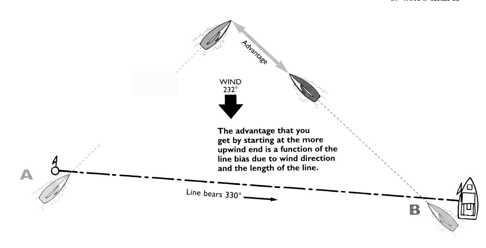 Six Ways to Figure Out Which End is More Upwind by David Dellenbaugh