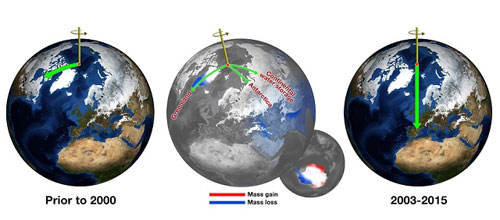 Before about 2000, Earth's spin axis was drifting toward Canada (green arrow, left globe). JPL scientists calculated the effect of changes in water mass in different regions (center globe) in pulling the direction of drift eastward and speeding the rate (right globe). Credit: NASA/JPL-Caltech