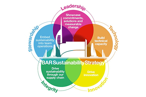 Bar Sustainability Strategy