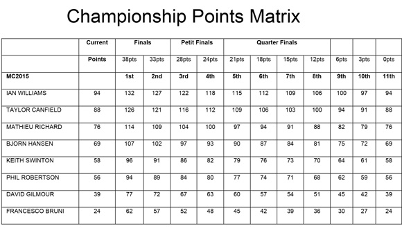 Championship Points Matrix