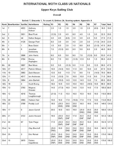 2014 Line Honors US Moth Class National Championship - TRACK RESULTS. (photo credit to read 2014  Meredith Block/US Moth Class)