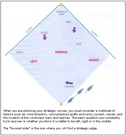 When you are planning your strategic moves, you must consider a multitude of factors such as wind direction, wind pressure (puffs and lulls), current, waves, and the location of the windward mark and laylines. The basic question you constantly try to answer is whether you think it is better to be left, right or in the middle.