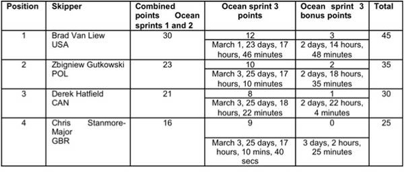 leaderboard looks after three ocean sprints