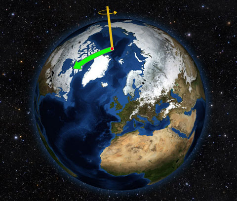 Earth does not always spin on an axis running through its poles. Instead, it wobbles irregularly over time, drifting toward North America throughout most of the 20th Century (green arrow). That direction has changed drastically due to changes in water mass on Earth. Credit: NASA/JPL-Caltech