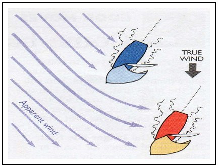 Sometimes the presence of other boats will
							actually help you go faster when you are running
							or reaching. If you position yourself to
							leeward of a competitor with your apparent
							wind just clear ahead of their spinnaker, you
							will sail a little faster and lower than if the
							other boat wasn�t there. That�s because the
							wind bends around the front of the windward
							boat�s sailplan, and this means you will be
							sailing in a slight header with a little extra
							velocity. (Just be careful that you don�t let the
							other boat take your wind!)