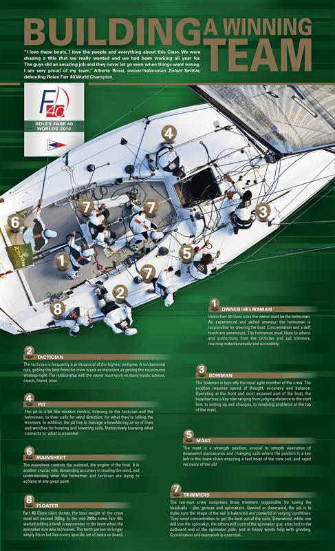Teamwork at the Rolex Farr 40 World Championship